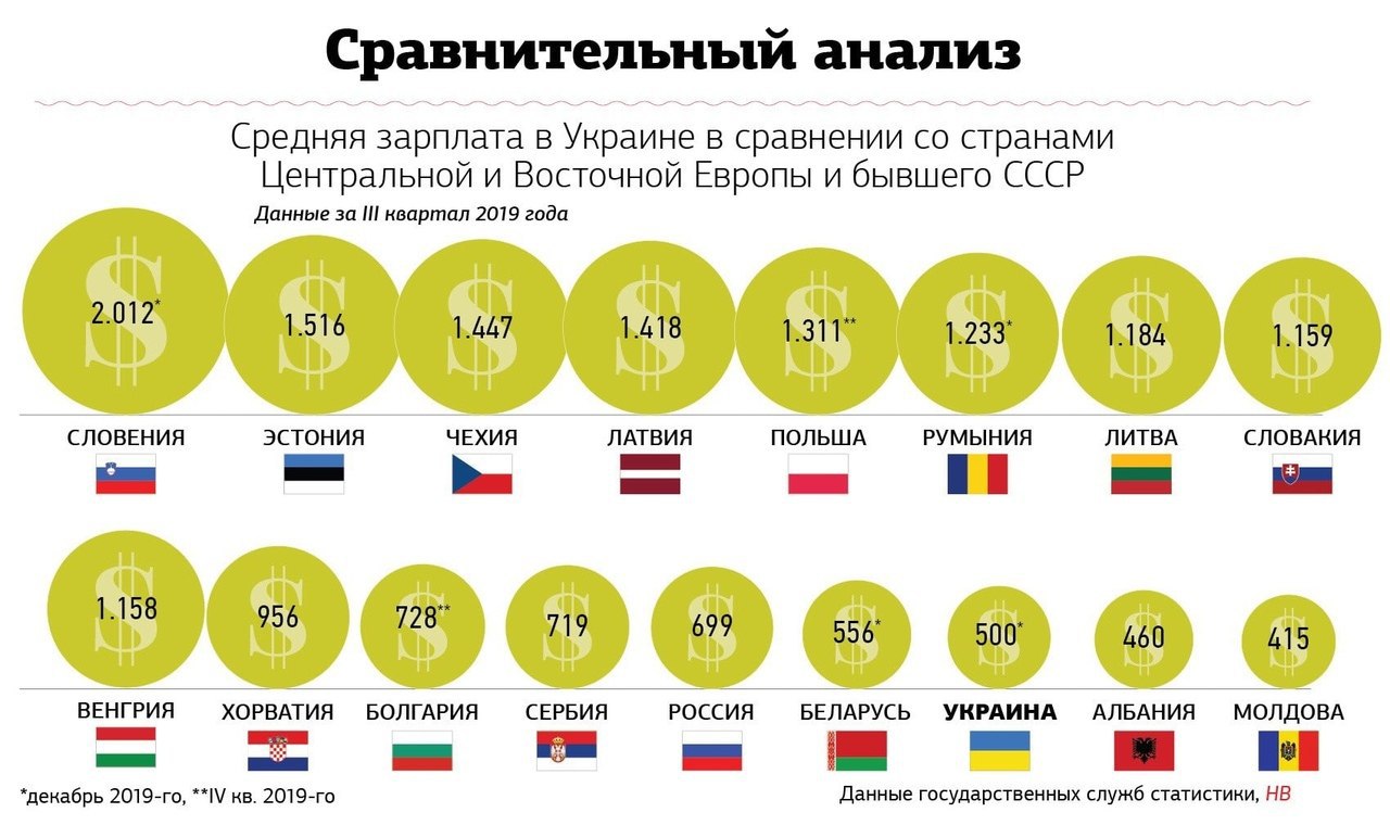 Сравнить заработную плату. Средняя зарплата. Средняя заработная плата по странам. Сравнение средних зарплат по странам. Средний заработок в Украине.