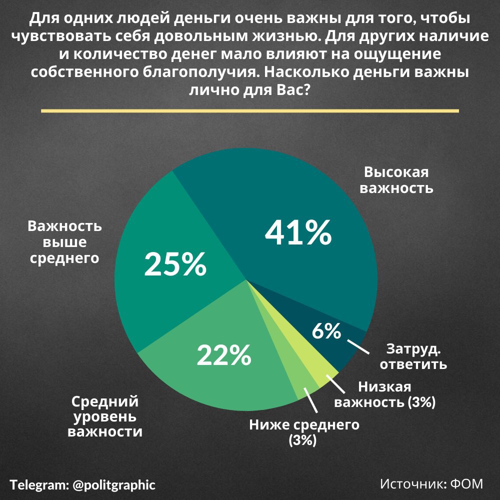 Треть участников. Денег очень важны.